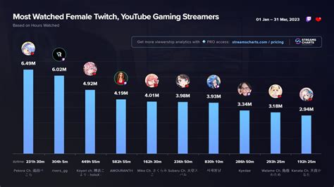 Most Followed Female Streamers Streams Charts